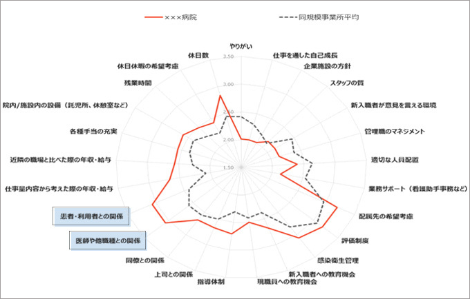 従業員満足度の比較分析サンプル