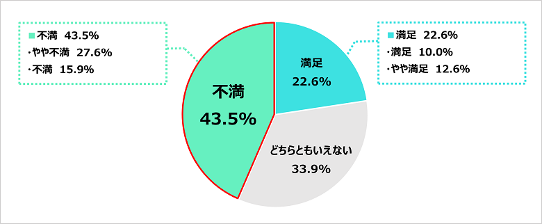 Q．食費（給食費）の予算について満足していますか？