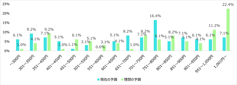 Q．食費（給食費）の予算について、1日あたりいくらで給食を提供していますか？1日あたりいくらならば適切な給食を提供できそうですか？