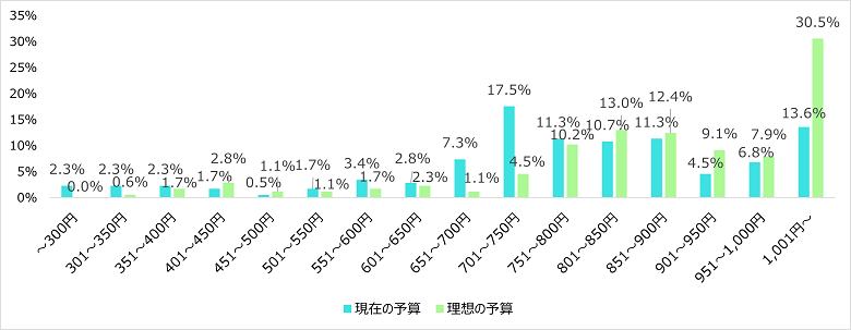 Q．食費（給食費）の予算について、1日あたりいくらで給食を提供していますか？1日あたりいくらならば適切な給食を提供できそうですか？