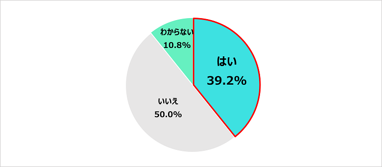 Q．今年度の食費（給食費）の予算は増えましたか？