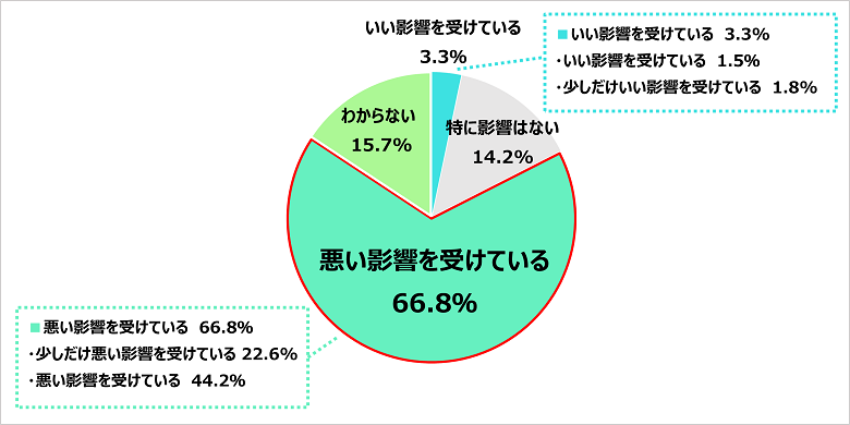 Q．給食を提供するにあたり、円安は業務に影響を与えていますか？