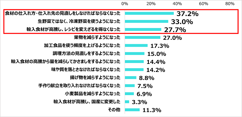 Q．円安で行わなければならなくなった行動を選んでください。