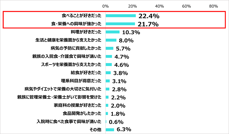 Q．管理栄養士・栄養士を目指した1番のきっかけは何ですか？