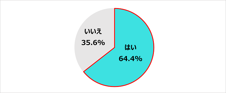 Q．今年度（2024年4月1日以降）、定期昇給はありましたか？ 