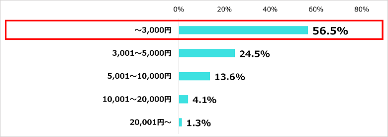 Q．（定期昇給があった人への質問）今年度の定期昇給額は何円程度ですか？