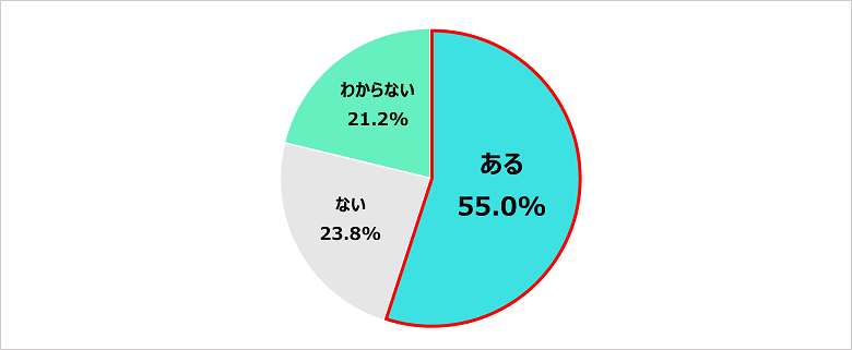 Q．今の職場に評価・考課制度はありますか？