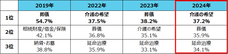 Q．あなたの親と生前に話しておきたい事を全てお選びください。