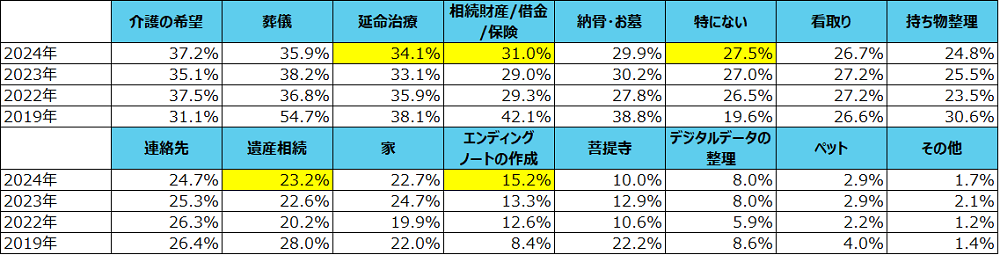 Q．あなたの親と生前に話しておきたい事を全てお選びください。