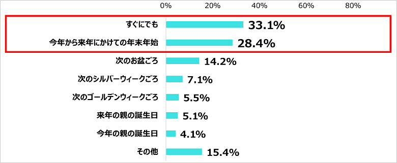 親の「終活」についていつ頃話したいと思いますか？