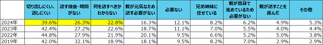 Q．「終活」について、あなたの親と話し合っていない・話し合わない理由を教えてください。