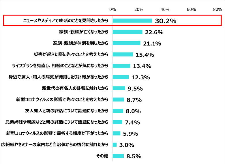 Q．親の「終活」についてあなたの親と話そうと思ったきっかけはなんですか？