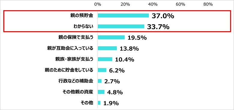 Q．葬儀（お通夜、葬式など）費用は何から支払う想定ですか？