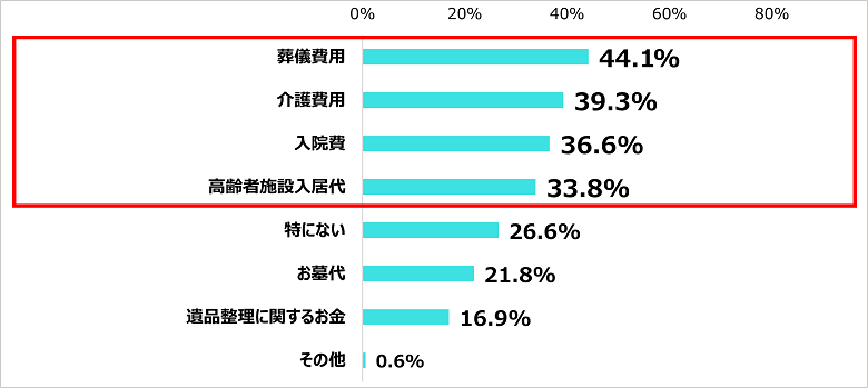 Q．物価高で値上がりが心配なものを全て選んでください。