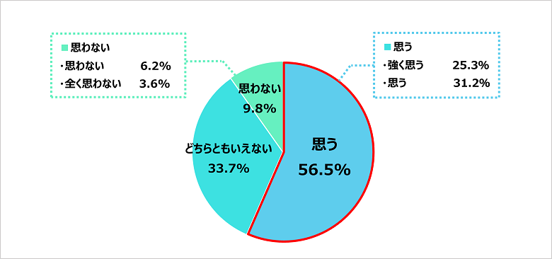 Q．物価高で葬儀費用を節約したいと思いますか？