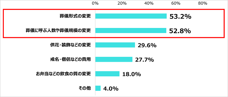 Q．葬儀費用を節約する場合、どんなところを節約しますか？