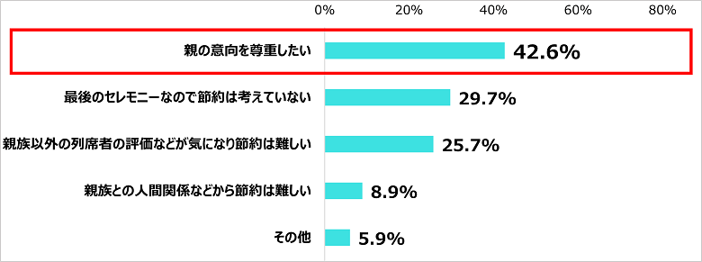 Q．葬儀費用を節約しない理由はなんですか？