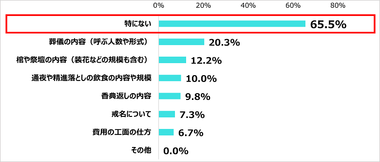 Q．物価高による葬儀費用の不安について何か親と話をしましたか？