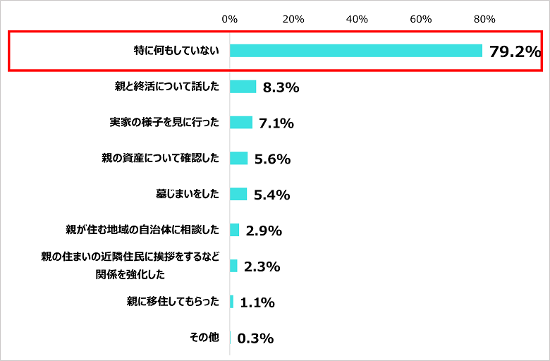 Q．地震や豪雨などの災害をきっかけに、親の終活について何か取り組んだことはありますか？