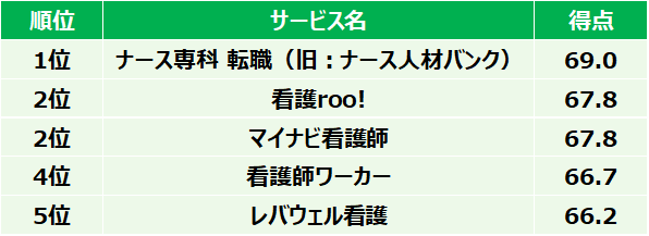 オリコン顧客満足度調査2025看護師転職総合ランキング