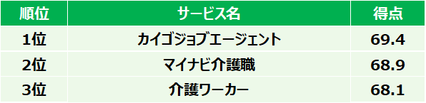 オリコン顧客満足度調査2025介護転職総合ランキング