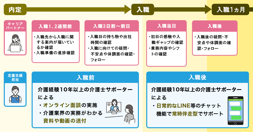 入職前後の定着支援フロー図