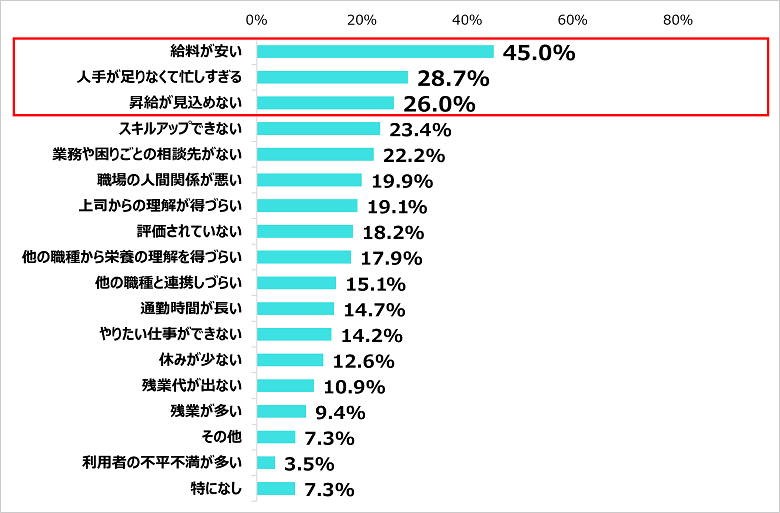 Q．現在の勤務先に満足していないことは何ですか？