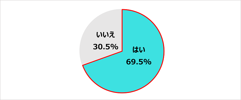 Q．現在の仕事にやりがいを感じていますか？