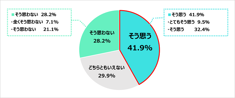 Q．現在の職場では本来の管理栄養士・栄養士としての業務に集中できていると思いますか？