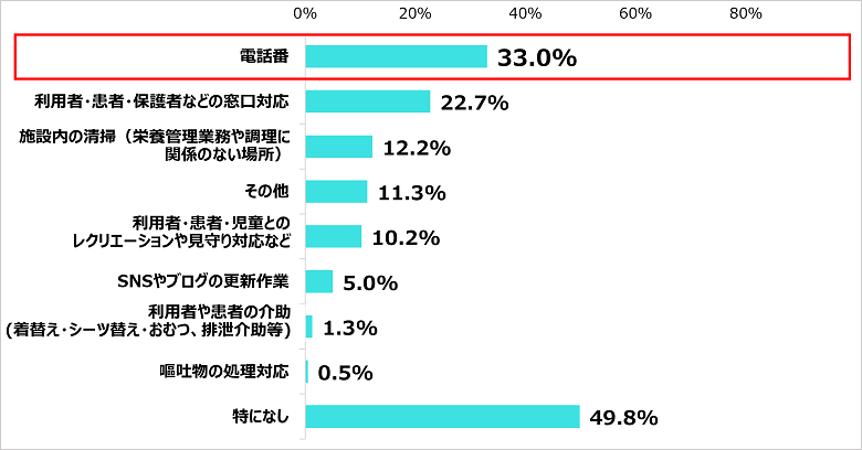 Q．現在、管理栄養士・栄養士としての業務以外でほぼ毎日行っていることがあれば教えてください。