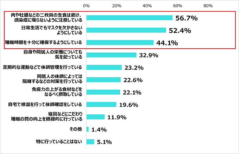 Q．自身の体調管理のために行っていることはありますか？