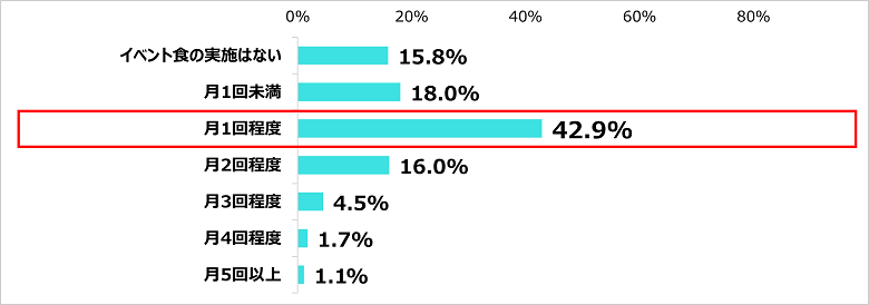 Q．イベント食を実施する頻度を教えてください。（1ヶ月の平均）