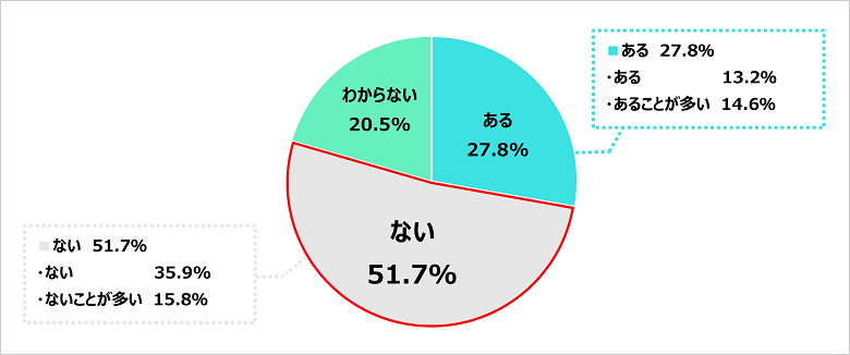 Q．イベント食の企画時は予算の増額はありますか？