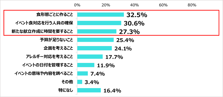 Q．イベント食で難しい点を教えてください。