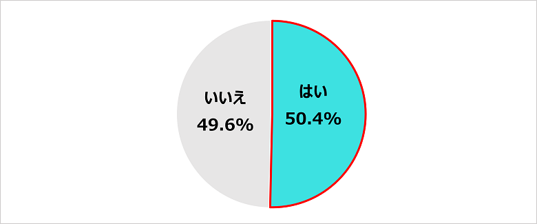 Q．2024年の災害を受け、備蓄の見直しを行いましたか？