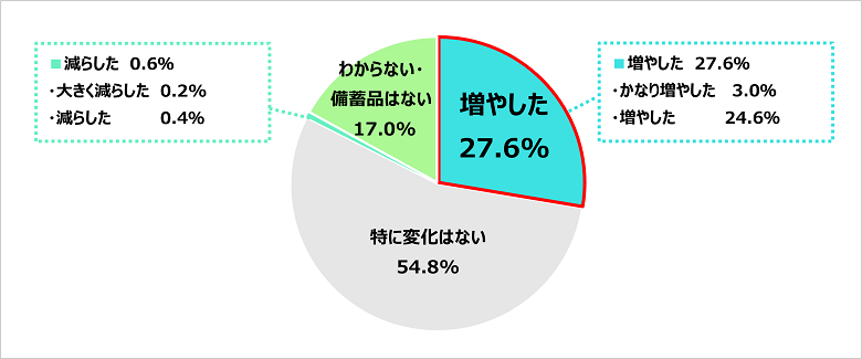 Q．2024年の災害を受け、ライフラインが途絶えたことを前提とした場合の備蓄品（食料、飲料水）の量は変化しましたか？