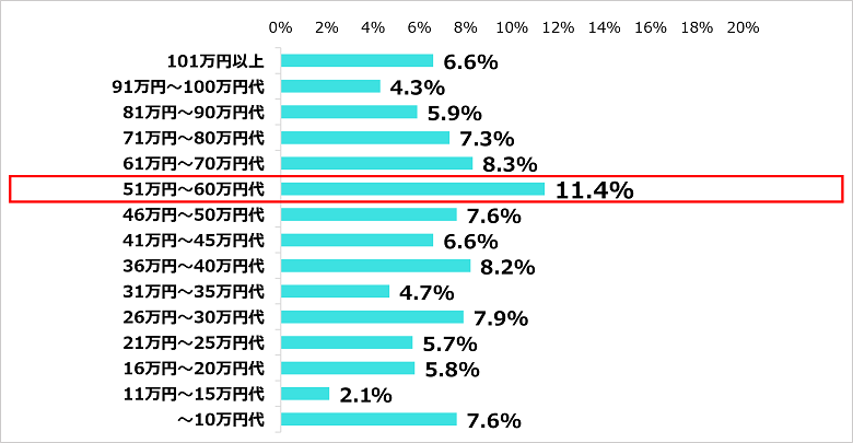 Q．（正社員への調査）過去1年分の賞与（年間の合計、額面）を教えてください（n=1,675）