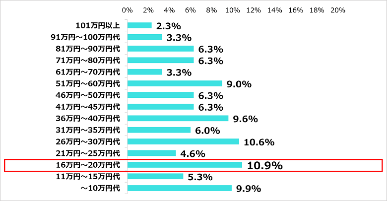 Q．（正社員への調査）過去1年分の賞与（年間の合計、額面）を教えてください（n=1,675）