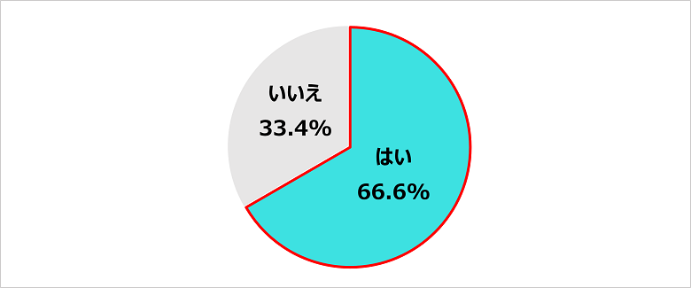 Q．今年度（2024年4月1日以降）、昇給はありましたか？ 