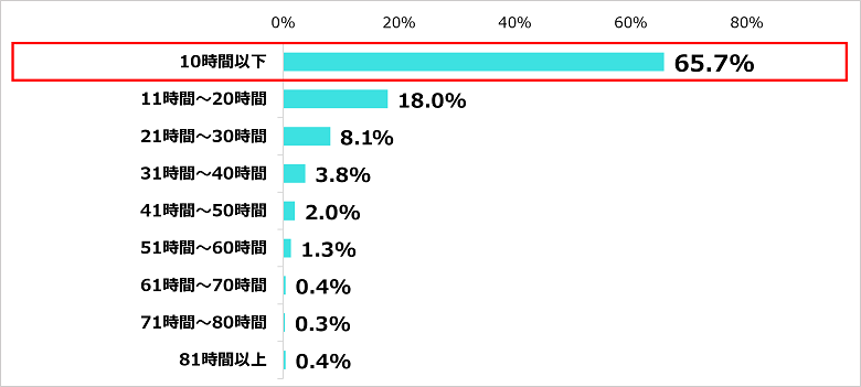 Q．月当たりの平均の残業時間は何時間程度ですか？