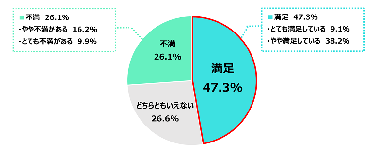 Q．現在の勤務先に満足していますか？