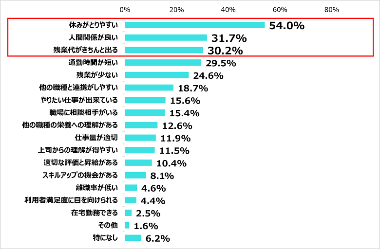 Q．現在の職場や働き方について満足している点を教えてください。